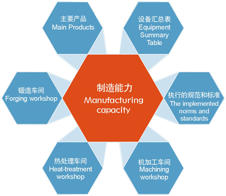 制造能力